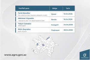 Kənd Təsərrüfatı Nazirliyinin vəzifəli şəxslərinin aprel ayında bölgələrdə keçirəcəyi vətəndaş qəbullarının qrafiki təsdiqlənib