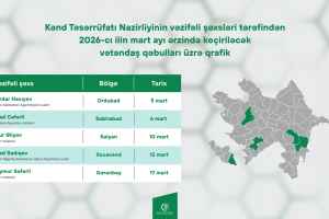 Kənd Təsərrüfatı Nazirliyinin vəzifəli şəxslərinin mart ayında bölgələrdə keçirəcəyi vətəndaş qəbullarının qrafiki təsdiqlənib