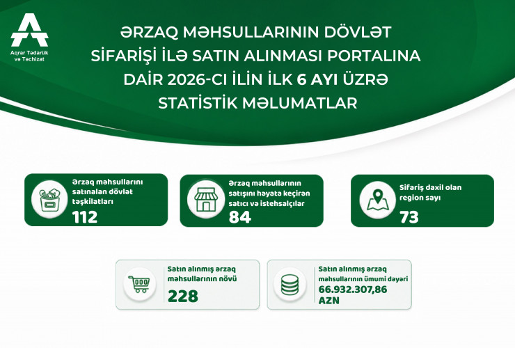 İlin ilk yarısında dövlət sifarişi ilə ərzaq məhsullarının satınalma göstəriciləri açıqlanıb